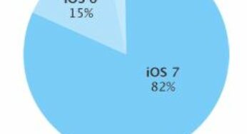 iOS 7 : présent sur 82% des iPhone, iPad & iPod Touch