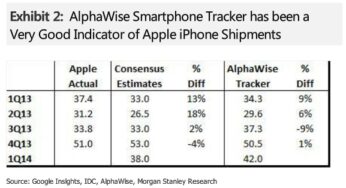 Apple : 42 millions d’iPhones vendus ce trimestre ?