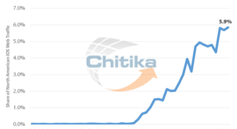 iOS 7.1 : taux d’adoption de 5,9% en 24 heures