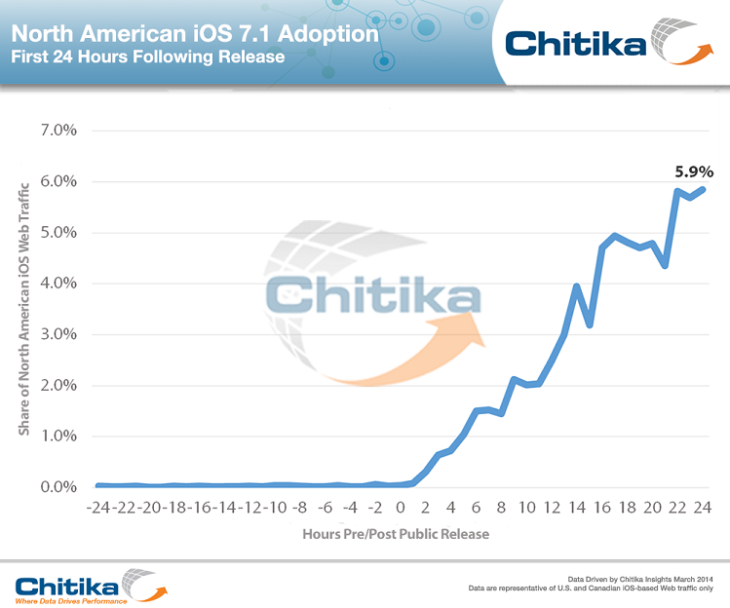 iOS 7.1 : taux d’adoption de 5,9% en 24 heures