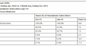 Apple : 41,6% des parts de smartphones aux USA en janvier