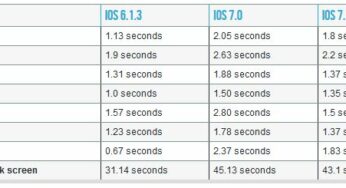 iOS 7.1 : les applications plus rapides sur iPhone 4