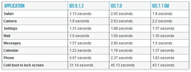 iOS 7.1 : les applications plus rapides sur iPhone 4