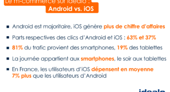 M-commerce : Android majoritaire, iOS génère plus de revenus