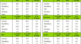 Apple : +2,2% de parts de marché d’iOS en France