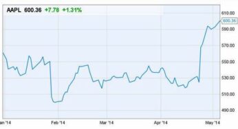 Apple : l’action (AAPL) atteint 600 $ pour la 1ère fois depuis 2012
