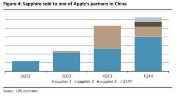 iPhone 6 : Apple débute l’expédition du saphir en Chine