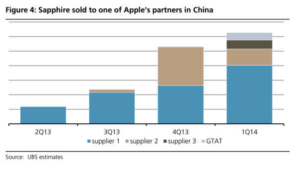 iPhone 6 : Apple débute l’expédition du saphir en Chine