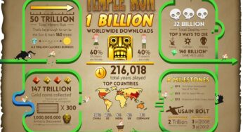 Temple Run atteint 1 milliard de téléchargements