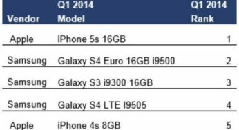 iPhone 5S : smartphone le plus populaire au monde au Q1 2014