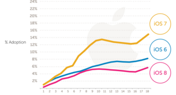 iOS 8 : une adoption plus lente que celle d’iOS 7