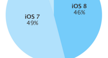 iOS 8 : présent sur 46% des iPhone, iPad & iPod Touch