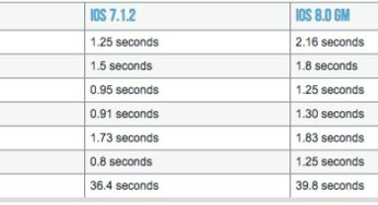 Attention : iOS 8 ralentit considérablement l’iPhone 4S