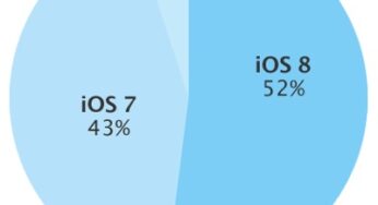 iOS 8 : un taux d’adoption de 52%