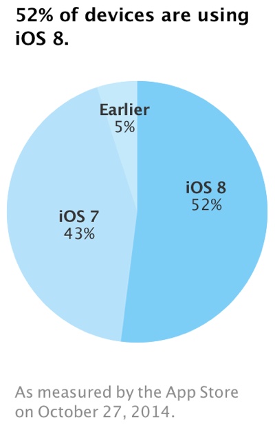 iOS 8 : un taux d’adoption de 52%