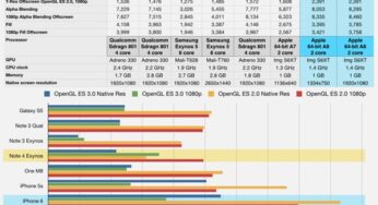 iPhone 6 vs Galaxy Note 4 : le benchmark graphique