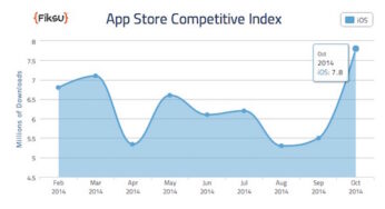 App Store : des téléchargements en hausse grâce à l’iPhone 6
