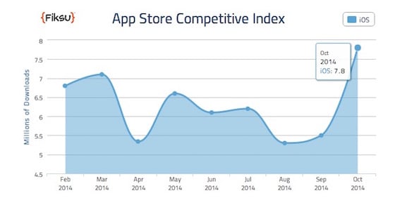 App Store : des téléchargements en hausse grâce à l’iPhone 6