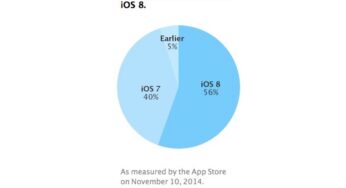 iOS 8 : présent sur 56% des iPhone, iPad et iPod Touch