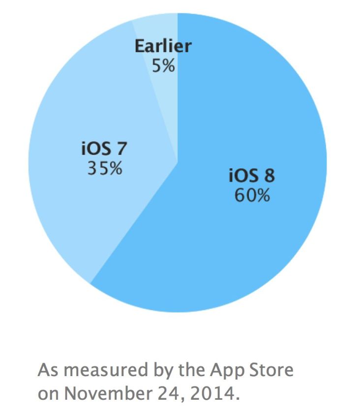 iOS 8 : installé sur 60% des iPhone, iPad & iPod Touch