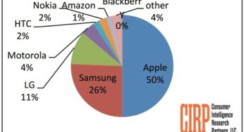 Apple : 1 smartphone sur 2 vendus aux US est un iPhone (Q4 2014)