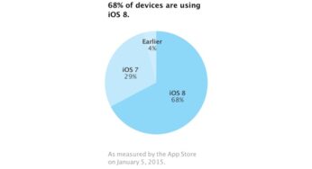 iOS 8 présent sur 68% des iPhone, iPad & iPod Touch