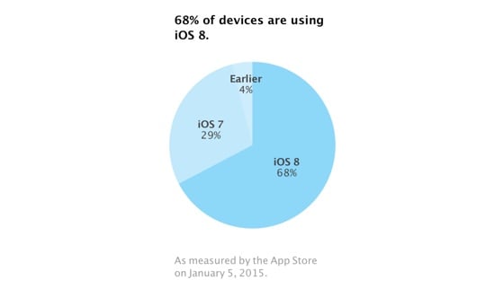 iOS 8 présent sur 68% des iPhone, iPad & iPod Touch