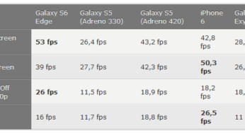 iPhone 6 vs Galaxy S6 Edge : benchmark (comparatif de puissance)