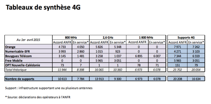 Antennes 4G en France : Free Mobile rattrape SFR