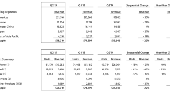 Apple : un chiffre d’affaires de 58 milliards de dollars au Q2 2015