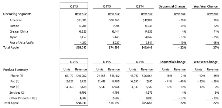 Apple : un chiffre d’affaires de 58 milliards de dollars au Q2 2015