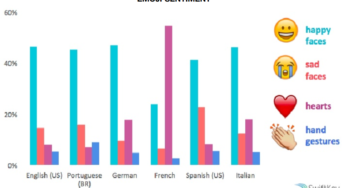 Étude SwiftKey : l’utilisation des Emoji selon les pays