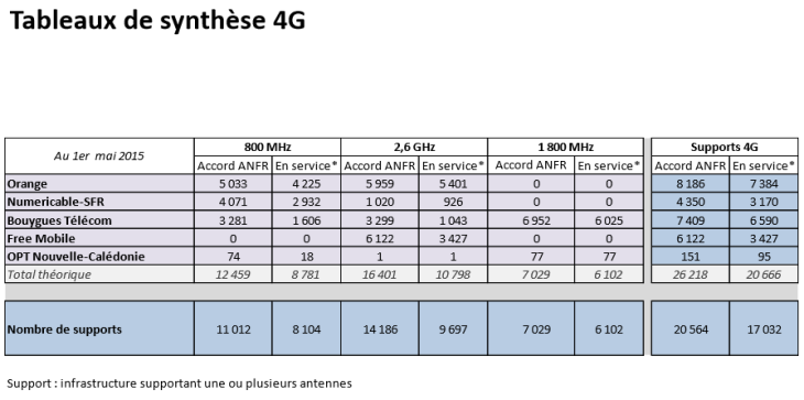 Antennes 4G : Free Mobile dépasse SFR en France