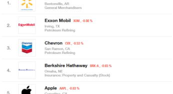 Fortune 500 : Apple reste 5ème du classement en 2015