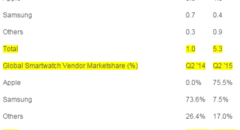 L’Apple Watch représenterait 75% du marché des smartwatches