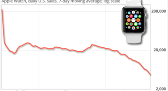 Apple Watch : des ventes en baisse de 90% aux US depuis le lancement