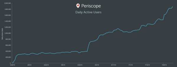 Periscope atteint les 10 millions d’utilisateurs