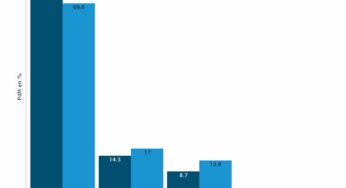 OS mobile : l’iPhone progresse au détriment des smartphones Android