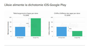 L’App Store génère 80% d’argent en plus que Google Play, grâce à la Chine