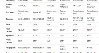 iPhone 6S Plus, Nexus 6P, Galaxy Note 5, … : caractéristiques techniques