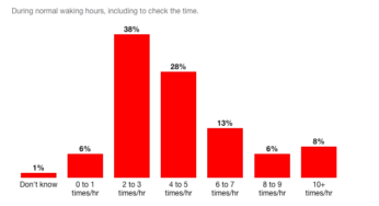 Etudes : l’utilisation de l’Apple Watch & ses apps natives
