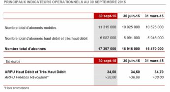 Free Mobile dépasse les 11 millions d’abonnés