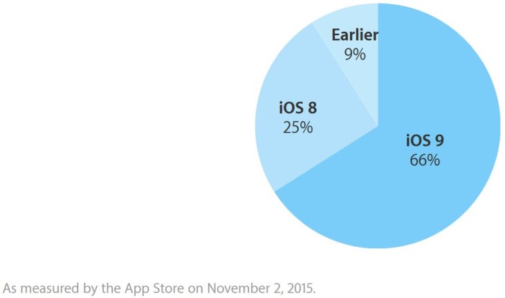 iOS 9 est installé sur 66% des iPad, iPhone et iPod Touch