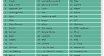 Apple reste l’entreprise la plus innovante en 2015 (BCG)
