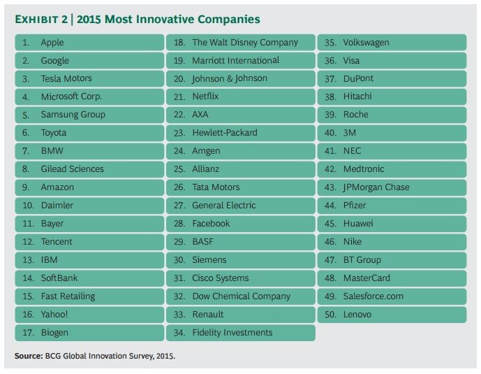 Apple reste l’entreprise la plus innovante en 2015 (BCG)