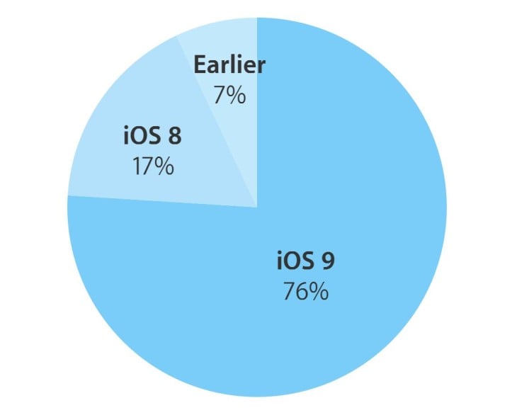 iOS 9 installé sur plus de 75% des iPhone, iPad & iPod Touch
