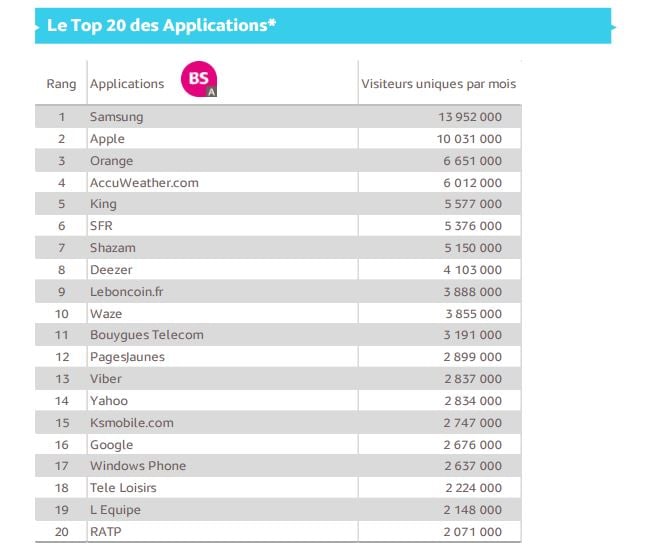 Mediametrie-Top-20-applications-decembre-2015