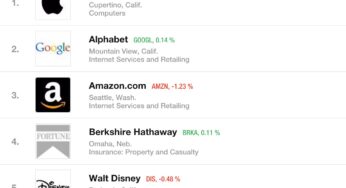 Apple, entreprise la plus admirée au monde depuis 9 ans