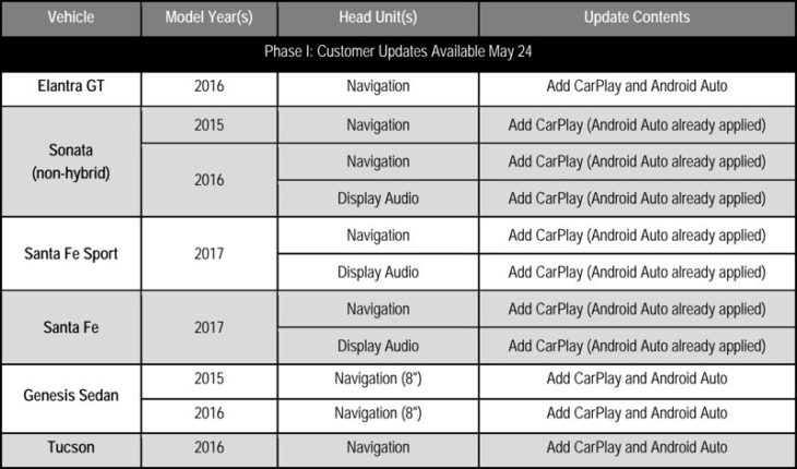 CarPlay disponible sur 8 nouveaux modèles Hyundai