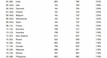 iPhone 6 : son prix dans 27 pays du monde